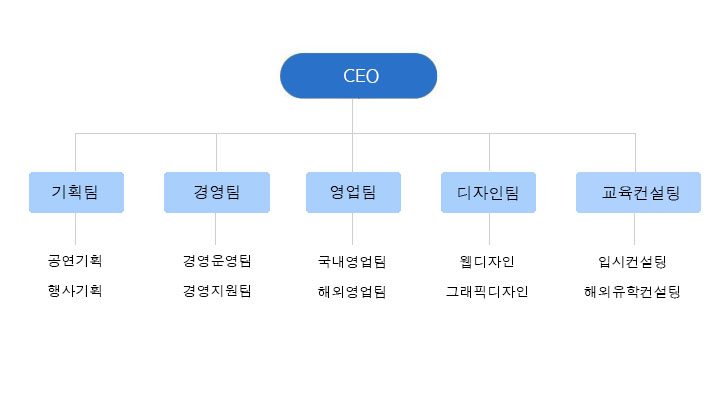 조직도